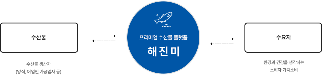 플랫폼 과정